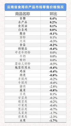 云南省生活必需品市場周報(bào) 食用農(nóng)產(chǎn)品價(jià)格環(huán)比三漲一平八跌