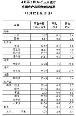 豬肉價(jià)格連續(xù)九周回落 食用農(nóng)產(chǎn)品市場總體平穩(wěn)