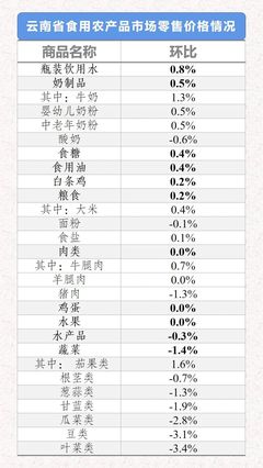市場監(jiān)測 | 2021年3月15日-21日云南省生活必需品零售價(jià)格環(huán)比7漲3平2跌 食用農(nóng)產(chǎn)品零售