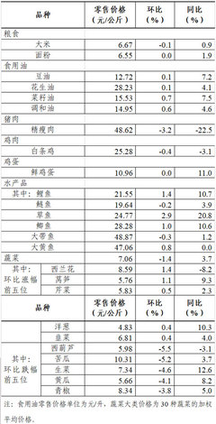 上周36個(gè)大中城市食用農(nóng)產(chǎn)品零售情況分析